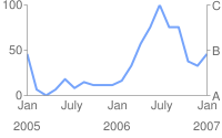 Graphique en courbes avec 0 et 100 à gauche, A, B et C à droite, Jan, juillet, Jan, juillet et Jan sur l&#39;axe x, et 2005, 2006 et 2007 en-dessous