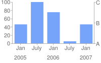 बार चार्ट जिसमें बाईं ओर 0 और 100 है, दाईं ओर A, B, और C दिख रहे हैं. साथ ही, x-ऐक्सिस पर जनवरी, जुलाई, जनवरी, जुलाई, और जनवरी के साथ-साथ x-ऐक्सिस पर 2005, 2006, और 2007 दिखाया गया है
