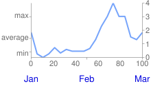 Graphique en courbes avec les valeurs min, moyenne et maximale à gauche, 0, 1, 2, 3 et 4 sur la droite, 0 à 100 le long de l&#39;axe X et Jan, février et mars en bleu en dessous