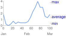 Liniendiagramm mit 0 bis 100 entlang der x-Achse, Jan, Feb, März unten, 0 bis 4 auf der y-Achse und roten Markierungen mit blauem Text für Min, Durchschnitt und Max rechts.