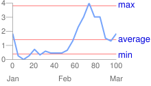 Grafico a linee con numeri da 0 a 100 lungo l&#39;asse x, gennaio, febbraio, marzo sotto, da 0 a 4 sull&#39;asse y e lunghi segni di spunta rossi con testo blu per i valori minimo, medio e massimo a destra.