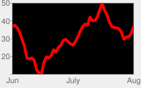 काले रंग के चार्ट एरिया और हल्के स्लेटी रंग के बैकग्राउंड के साथ लाल लाइन चार्ट.