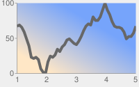 Gráfico de líneas en gris oscuro con fondo gris pálido y área del gráfico en un gradiente lineal diagonal de blanco a azul desde abajo a la izquierda hasta arriba a la derecha