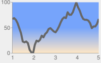 Biểu đồ dạng đường màu xám đậm với nền xám nhạt và vùng biểu đồ có độ dốc theo chiều dọc từ trắng đến xanh dương từ dưới lên trên 