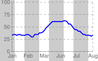 Niebieski wykres liniowy z naprzemiennymi szarymi i białymi pasami od lewej do prawej