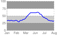Gráfico de líneas azul con rayas grises oscuras, gris pálido, blancas y grises oscuras de abajo hacia arriba