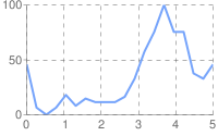 Wykres liniowy z 5 pionowymi i 2 poziomymi, jasnoszarymi liniami siatki