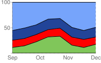 Trois lignes sur un graphique : le graphique est ombré en vert de la ligne inférieure à la première ligne, rouge de la première à la deuxième, bleu foncé de la deuxième à la troisième ligne et bleu pâle de la troisième ligne au haut du graphique