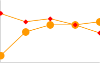 Wykres liniowy: jedna linia ma okrąg po 15 pikseli na każdym punkcie danych, a druga linia – 10-pikselowe romby. Romb jest narysowany w punkcie, który jest wspólny dla obu linii