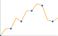 2 点ごとにマーカーを表示した折れ線グラフ