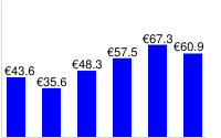 Wykres słupkowy z etykietami euro nad każdym słupkiem