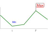 Gráfico de líneas con una etiqueta de texto azul de 10 pt y una bandera con texto rojo de 15 pt, dibujada en los datos de una línea verde punteada.