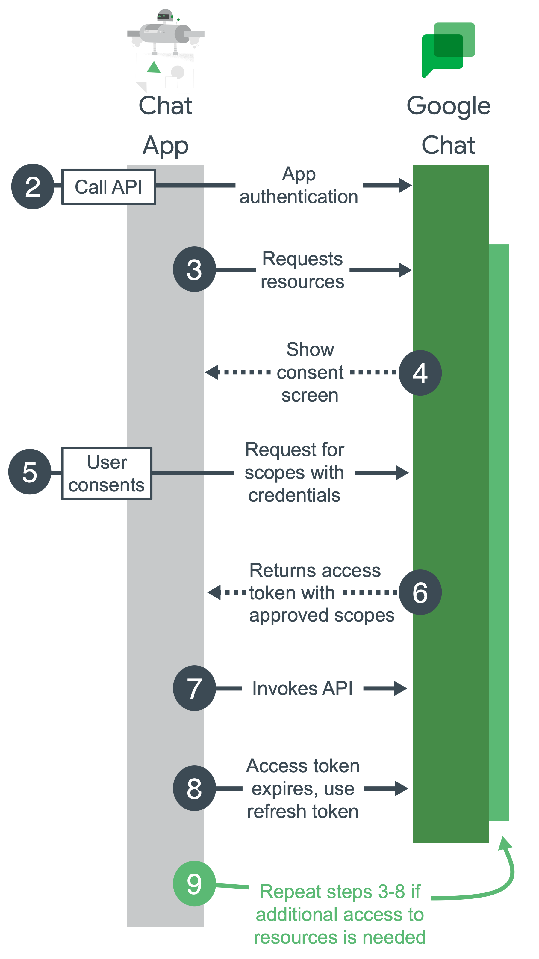 Google Chat 驗證和授權的概要步驟