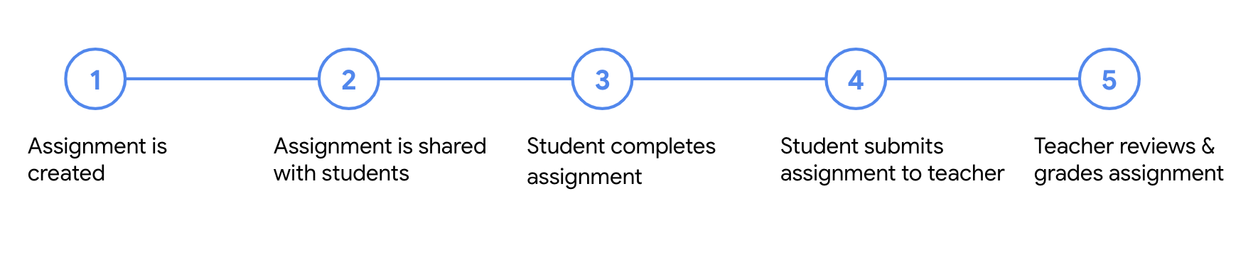 Diagram showing the five steps to an assignment