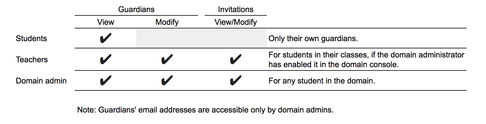 उपयोगकर्ता टाइप के हिसाब से, अभिभावकों से जुड़े एसीएल की टेबल