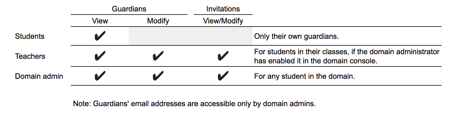 Table of guardian-related ACLs by user type