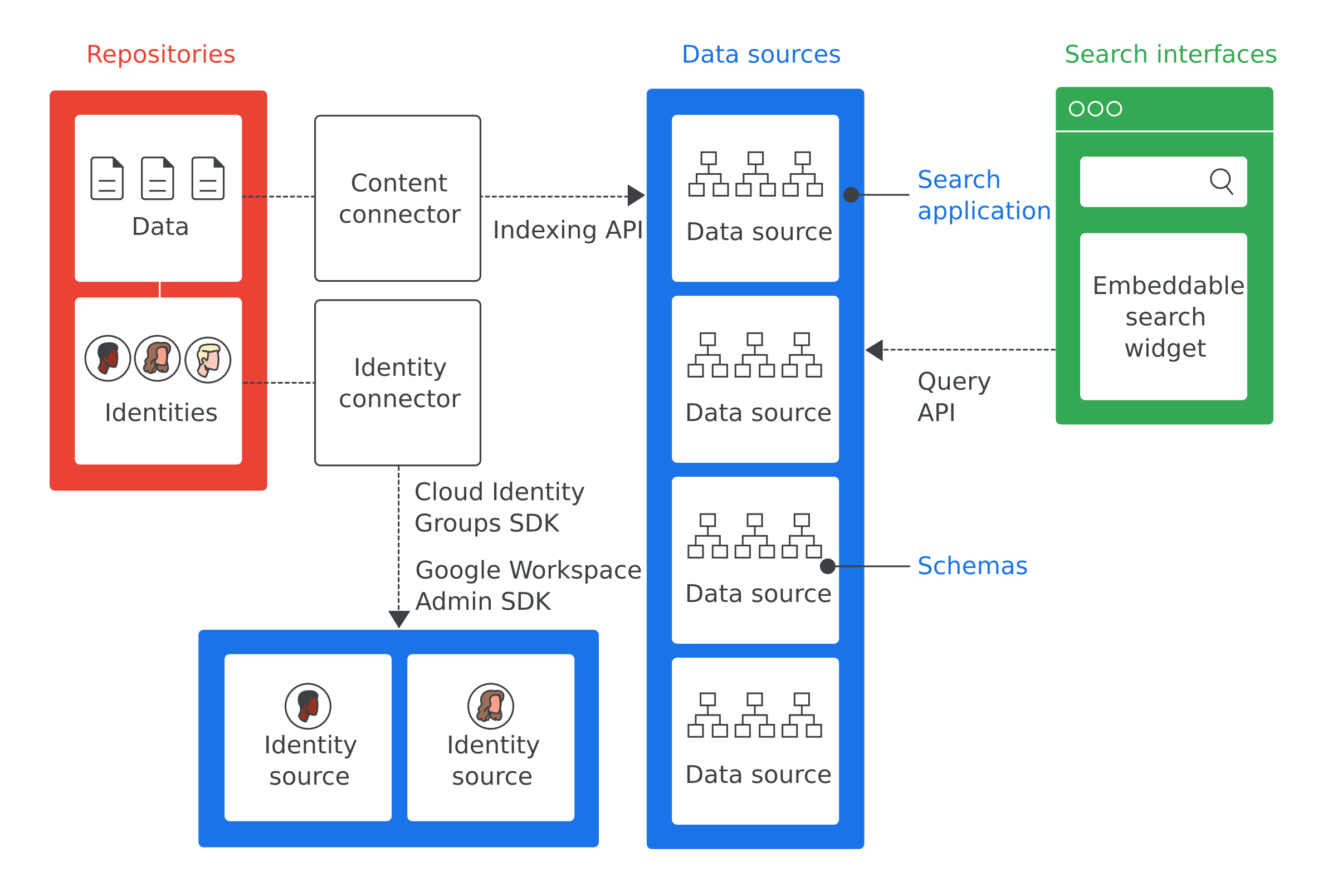 Overview of Google Cloud Search architecture