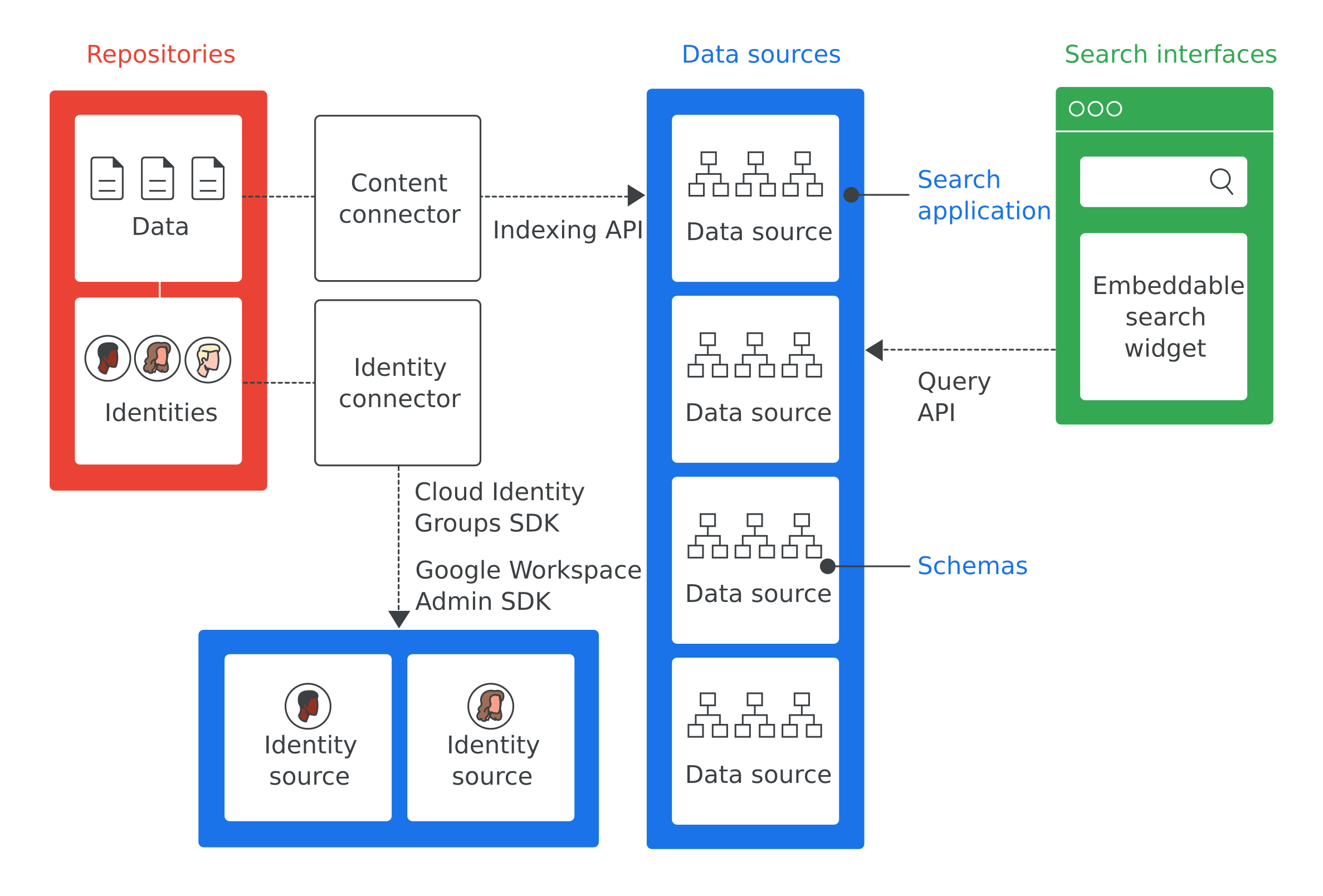 ภาพรวมสถาปัตยกรรม Google Cloud Search