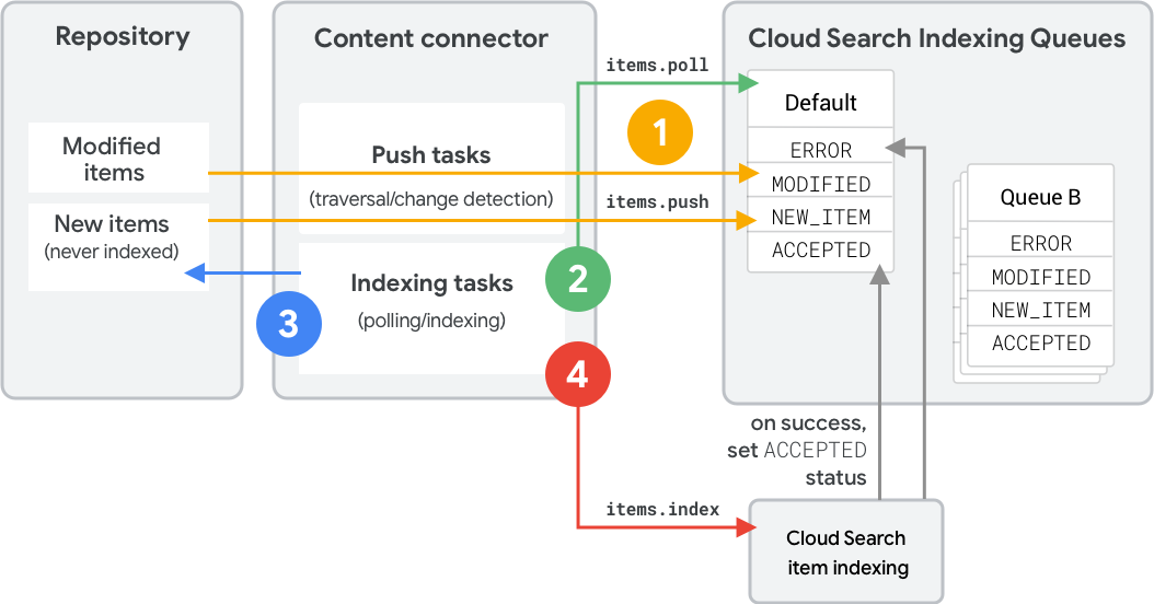 Ringkasan pengindeksan Google Cloud Search