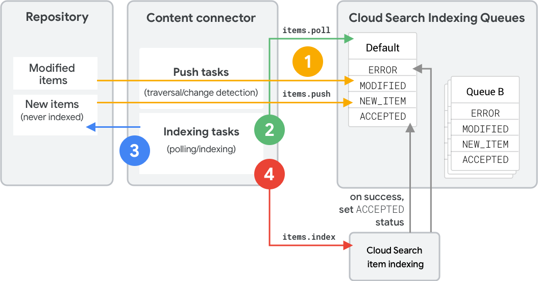 סקירה כללית של הוספה לאינדקס ב-Google Cloud Search