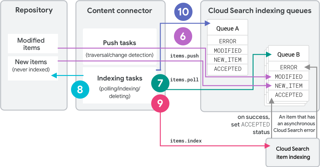 مروری بر نمایه سازی Google Cloud Search