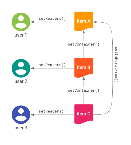 Dessin des connexions entre les éléments