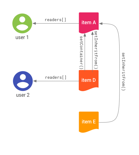 Disegno di connessioni tra elementi