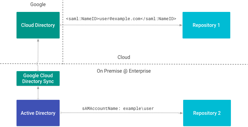 Example enterprise deployment with different identity types