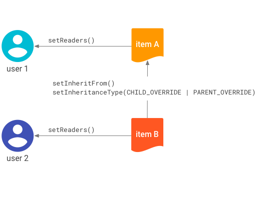 Représentation des connexions entre les éléments