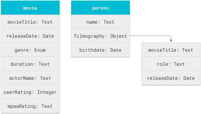 Drawing of schema connections between entities