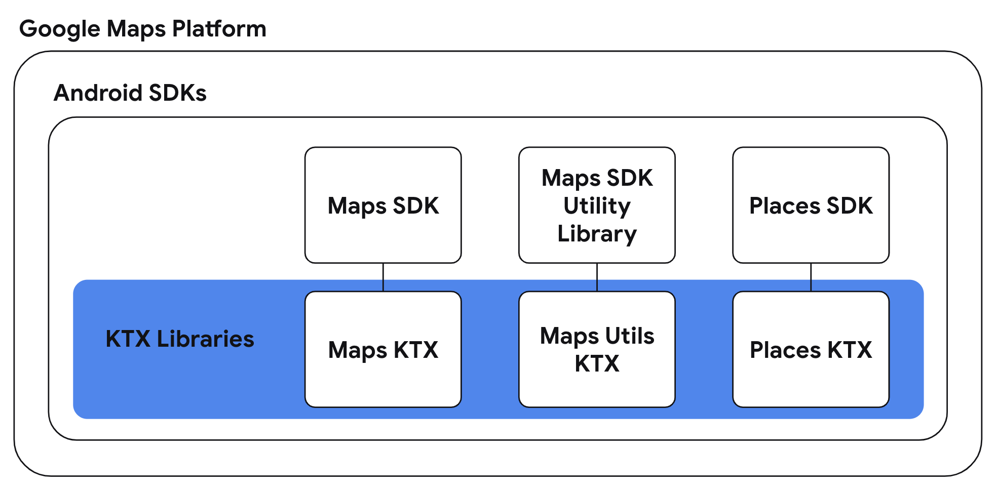 Diagrama de KTX de Google Maps Platform
