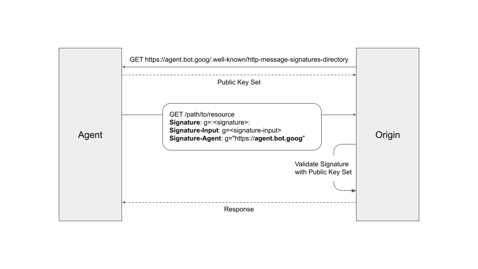 خطوات التحقّق باستخدام بروتوكول Web Bot Auth