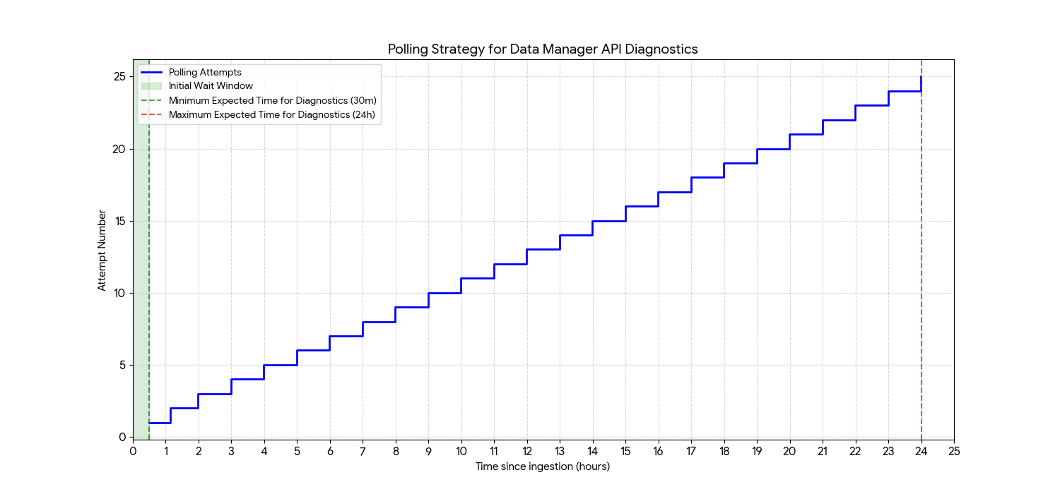 轮询策略