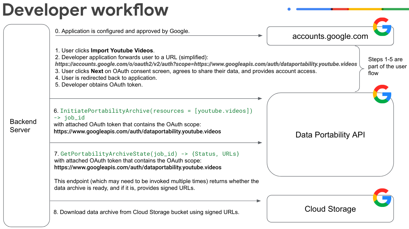 Data Portability API का इस्तेमाल करके, ऐप्लिकेशन बनाने के लिए, डेवलपर यह तरीका अपनाता है