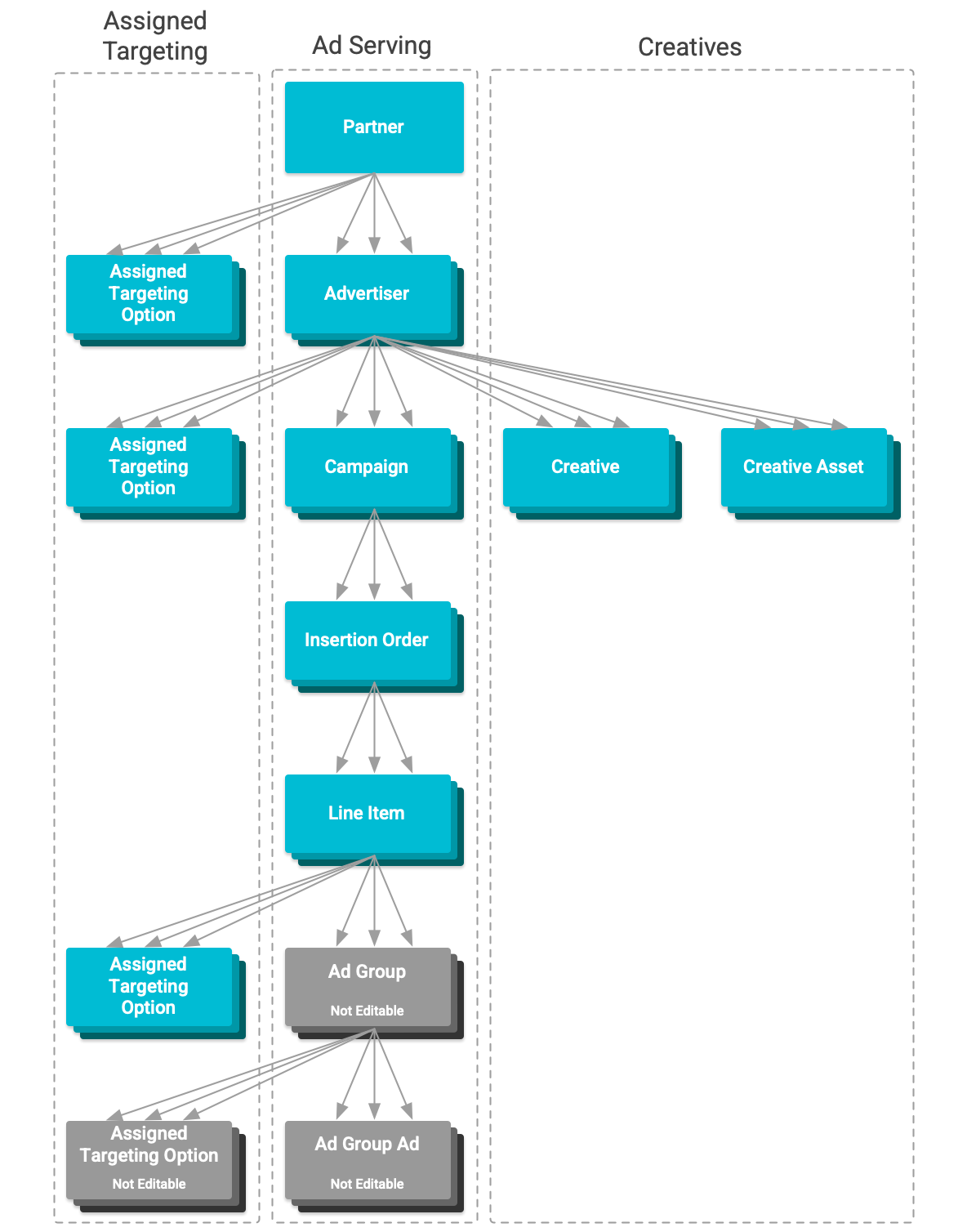 Diagramm der Ressourcenhierarchie