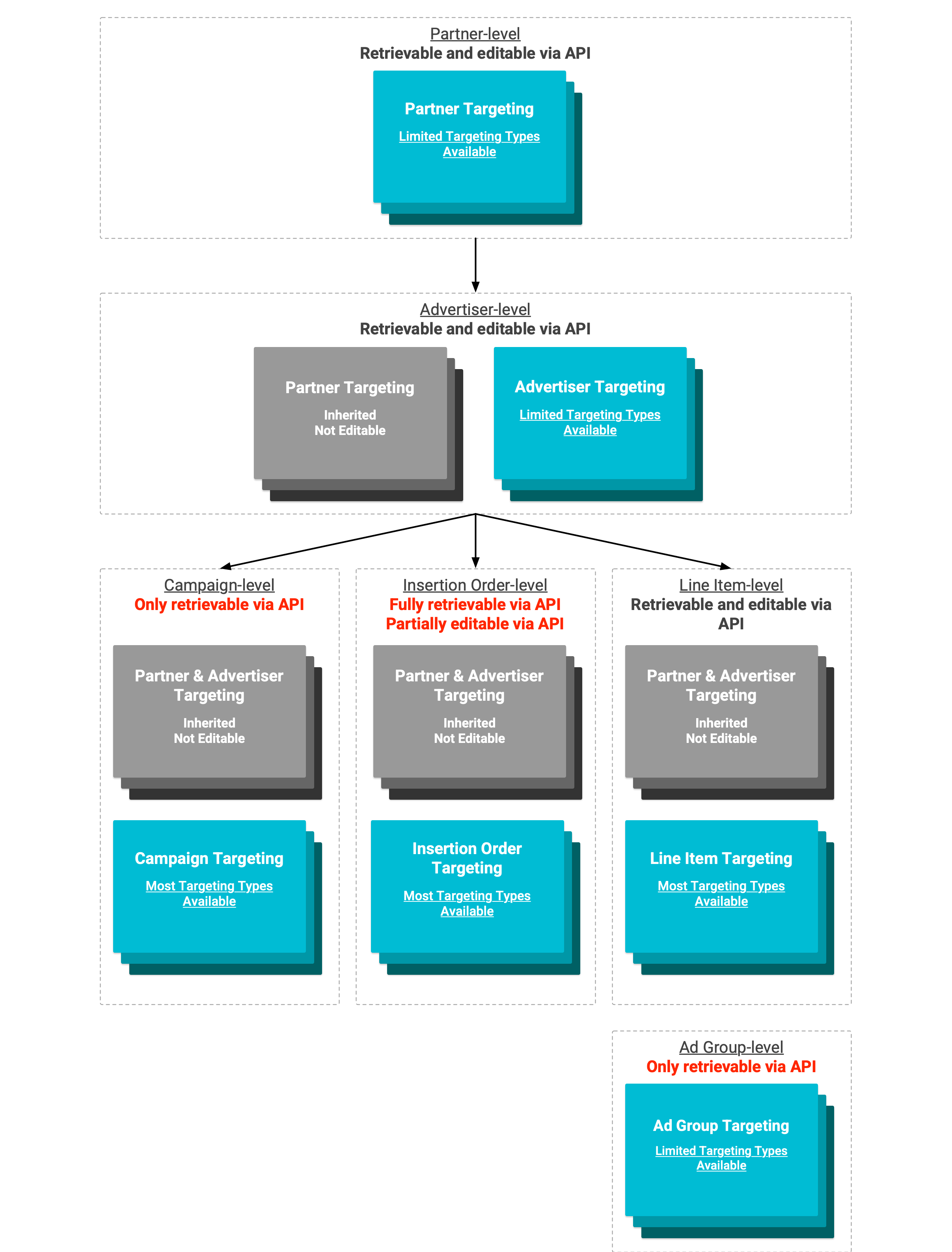 Diagramm zur Targeting-Vererbung