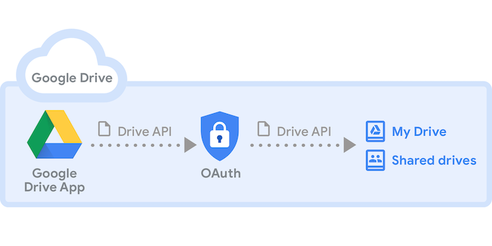 Google Drive के बारे में जानकारी