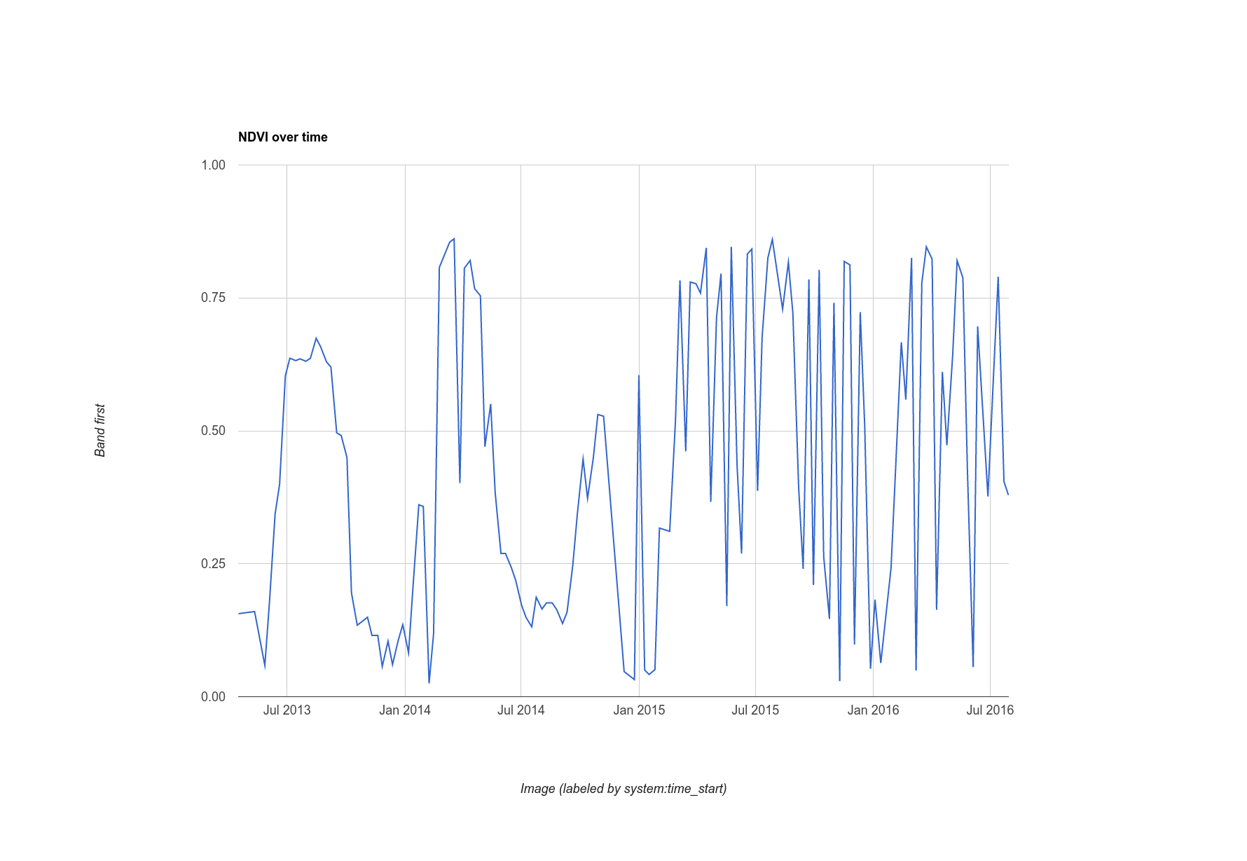 Tutorial_api_10_ndvi_chart.png