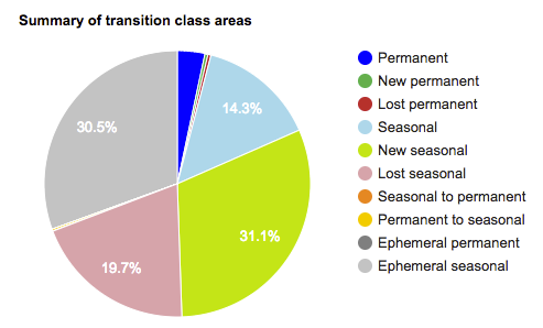 Water transition class summary chart