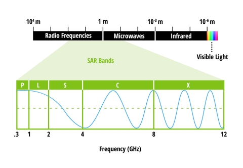 How SMAP measures soil moisture