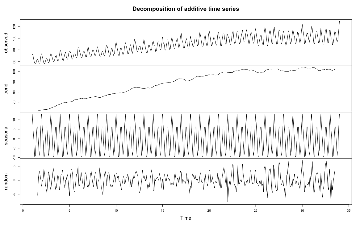 Time Series Decomposition