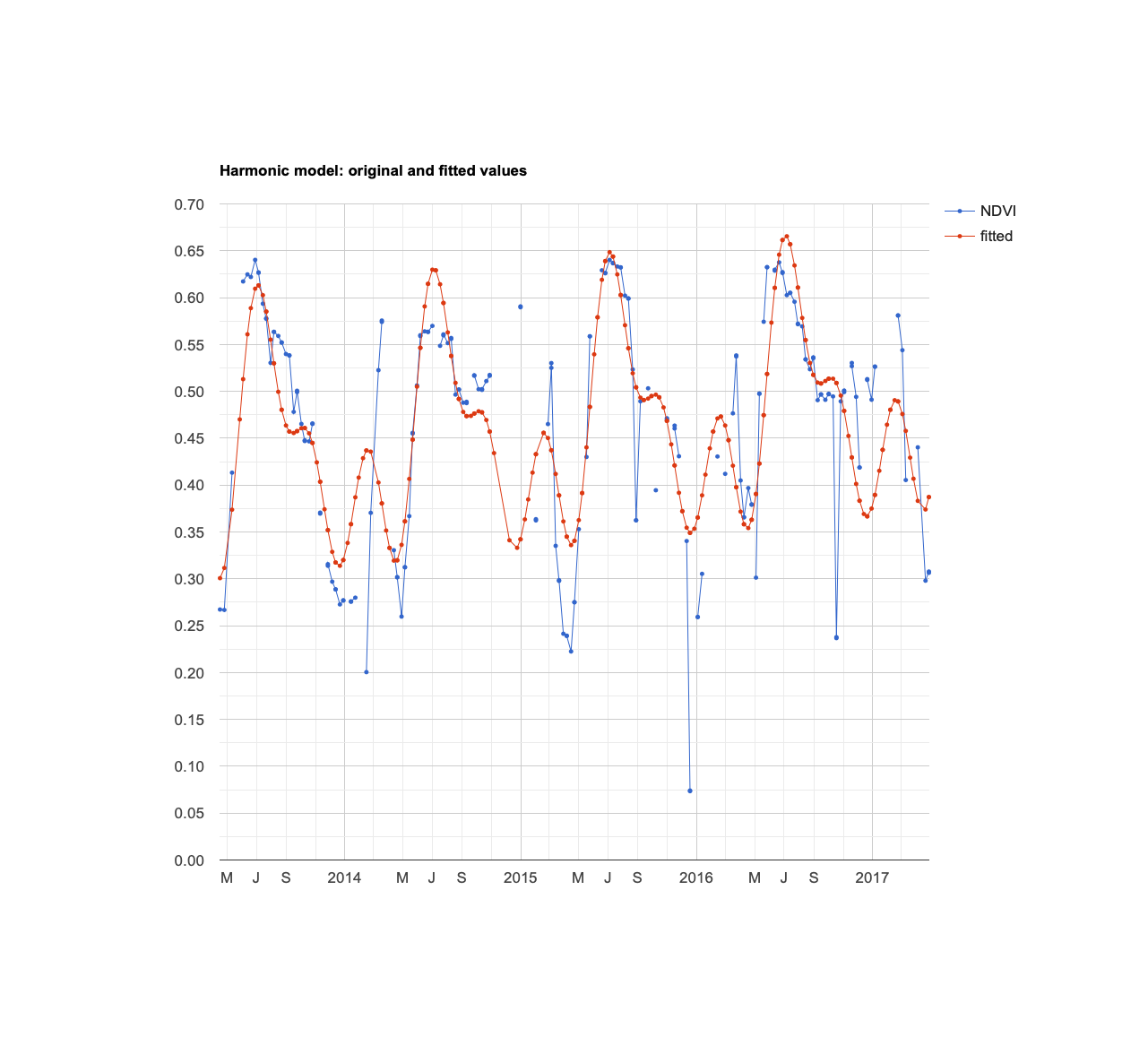 Complex Harmonic Model