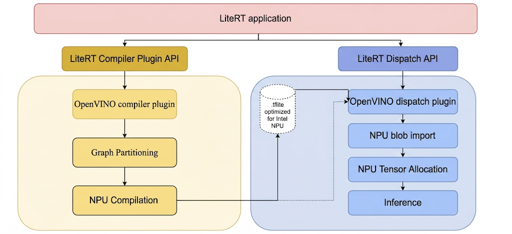 LiteRT Intel plugins