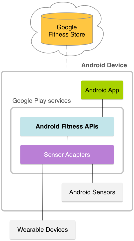 תרשים של Google Fit