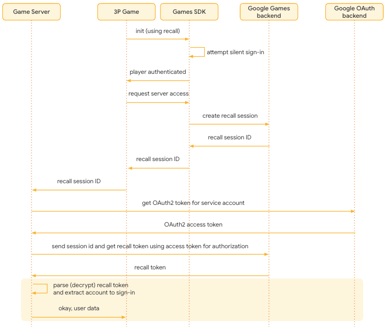 Der Entwickler stellt Daten aus dem Recall-Token wieder her