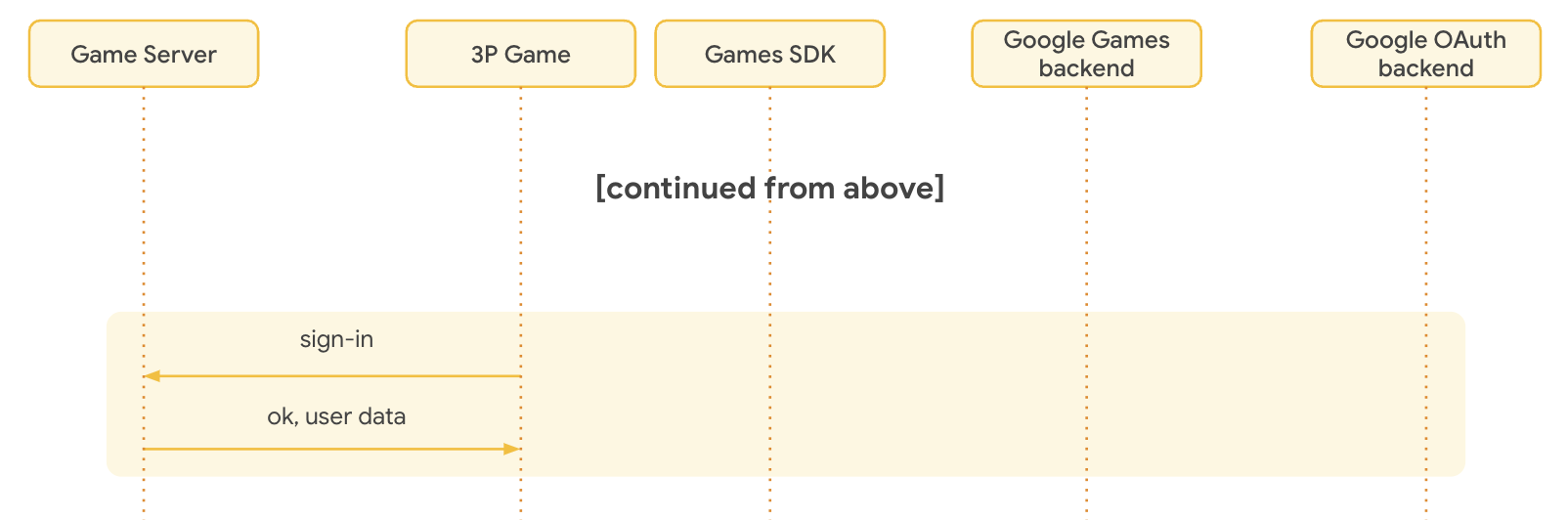 ผู้ใช้ลงชื่อเข้าใช้ด้วยในเกม
บัญชี