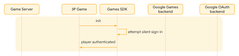 يسجّل المستخدم الدخول باستخدام &quot;خدمات ألعاب Play&quot;.