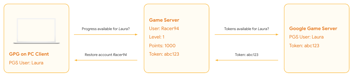 Il server di gioco ripristina i progressi con richiamo
token