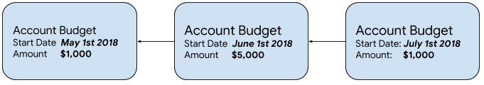 圖表：一系列帳戶預算，每月支出上限不同。