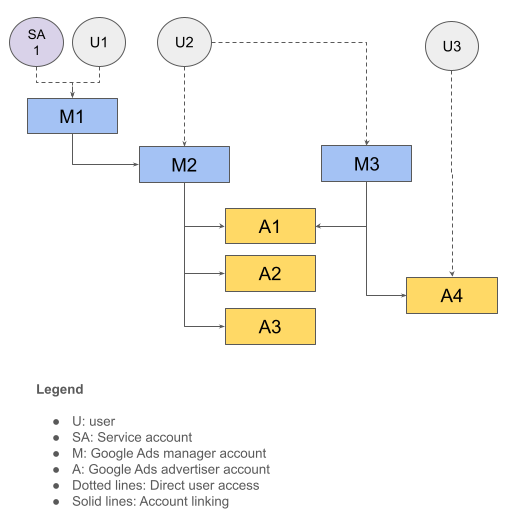 Diagram hierarchii konta